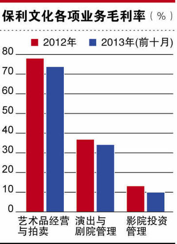 保利文化各項業務毛利率