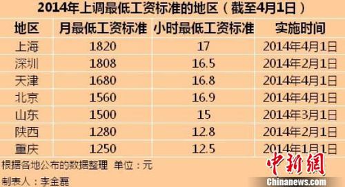 今年7地區上調最低工資標準上海1820元全國最高