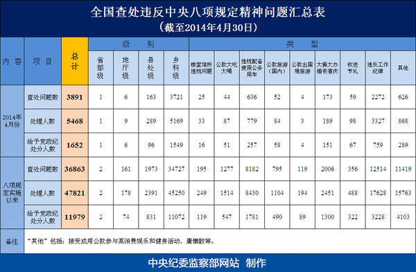 截至4月30日全國(guó)查處違反中央八項(xiàng)規(guī)定精神問題匯總表