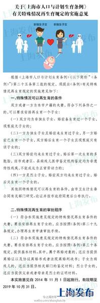 上海新規(guī)：四類夫妻可再生育一個子女