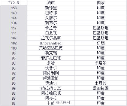 世界空氣最差20城公布-北京排名第76位2