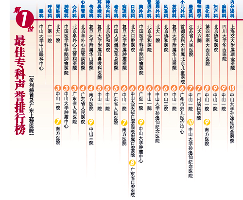 中國醫(yī)院百強榜出爐-江蘇6醫(yī)院入圍3