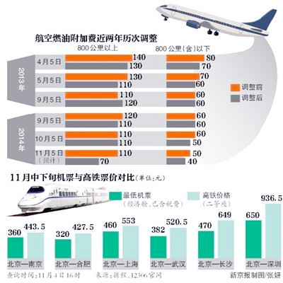 航空燃油附加費再下調(diào)-多線路機票價格低于高鐵-3