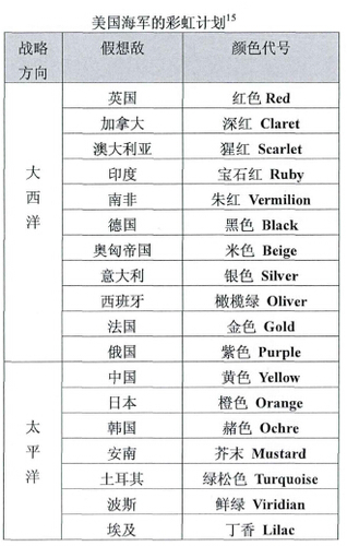 復旦大學博士學位論文《美國海權研究：成因與變遷》第142頁表5.2