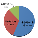 關于午睡時間的調查結果