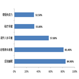 關于健康寢具功能認知度的調查結果