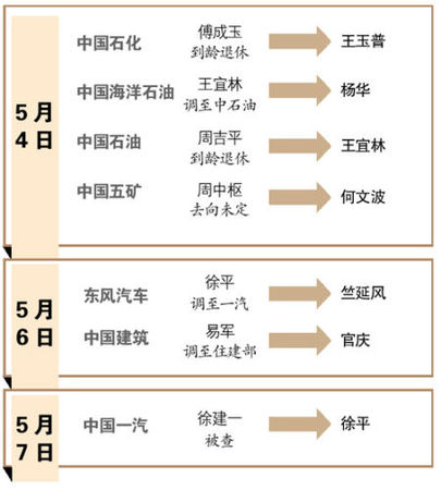 　　多從相關企業對調 “改革促進派”干部獲重用