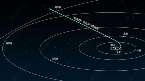 “新視野”號發(fā)射時，在關閉引擎后相對于地球的速度達到了16.26公里秒，成為最快離開地球的人造物體。