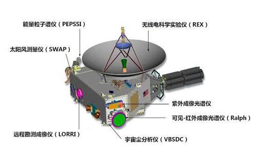 “新視野”號攜帶的科學儀器示意圖