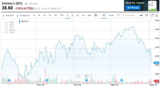 蘇富比公司的股票在過去6個月的表現。來源：Yahoo Finance.