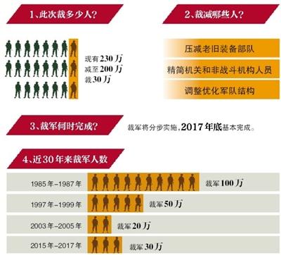 國防部：3年內(nèi)裁軍30萬 不會影響軍隊戰(zhàn)斗力