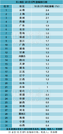 31省區10月CPI排行榜出爐 14省漲幅超全國水平