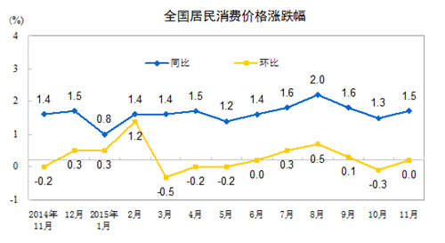 統計局：11月份居民消費價格同比上漲1.5%