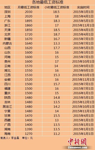 進入2015年以來，全國已有28個地區宣布上調最低工資標準。