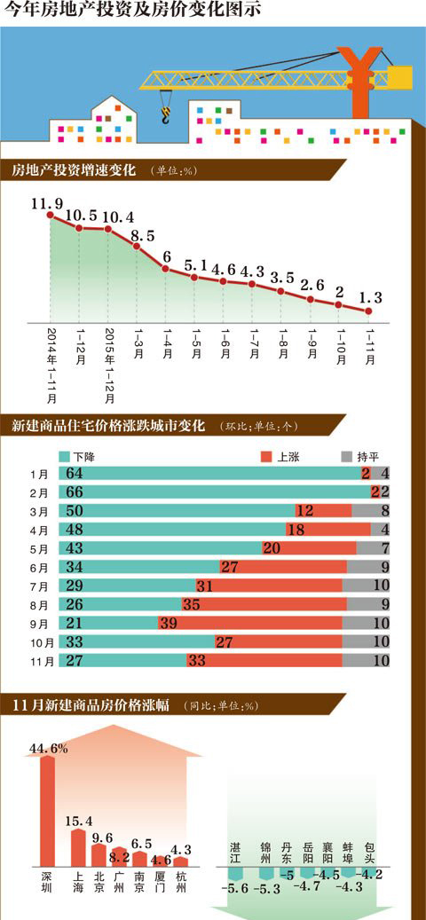 中央鼓勵開發(fā)商適當降低房價2