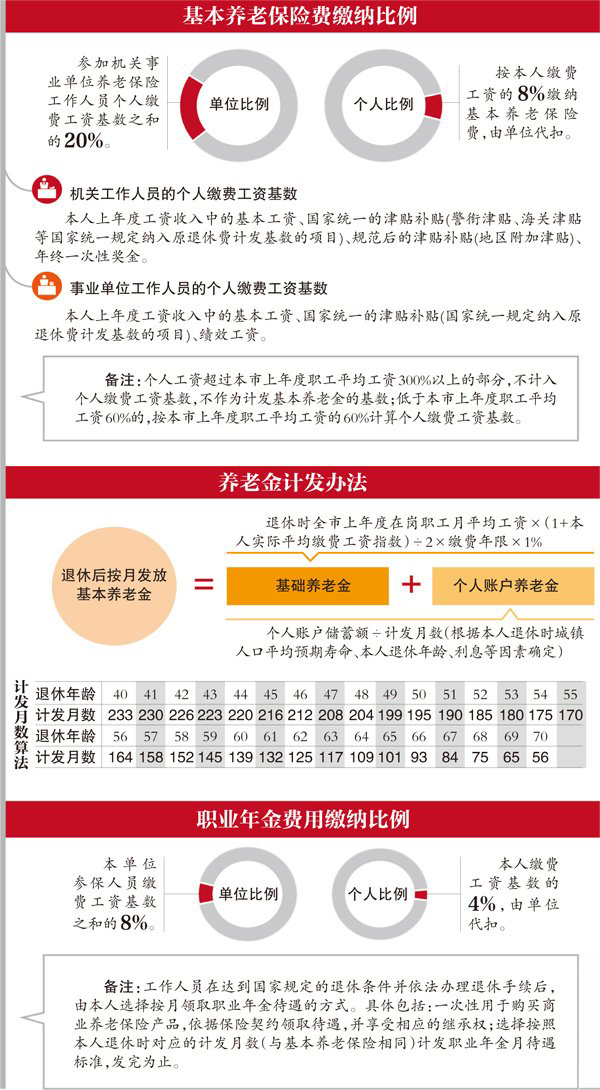 北京機關事業單位養老改革：個人繳納8%