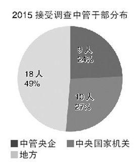 2014年發(fā)布的被查中管干部，來(lái)自中央國(guó)家機(jī)關(guān)的共計(jì)7人、中管企業(yè)共計(jì)2人；2015年，兩項(xiàng)數(shù)據(jù)分別增至10人和9人。