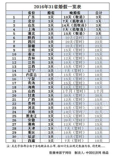 2016年31省份婚假出爐 5省晚婚假取消已坐實(shí)