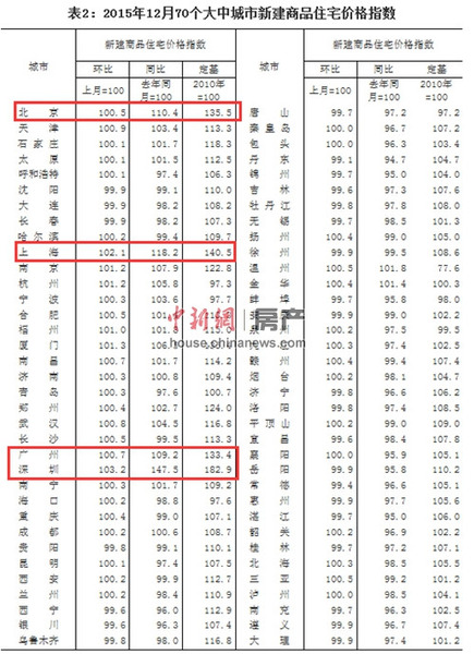 去年12月份深圳房價同比大漲近五成遠超北上廣