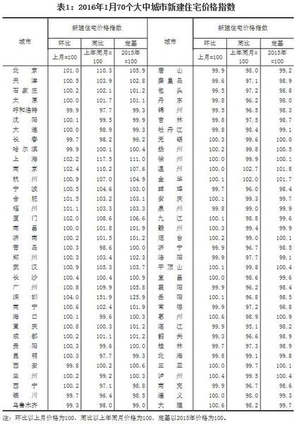 統(tǒng)計(jì)局：1月份房價(jià)環(huán)比漲幅擴(kuò)大一線城市上漲明顯