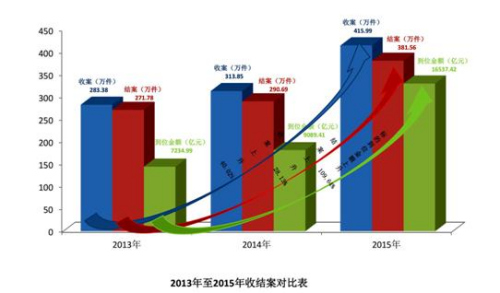 最高法：懲戒失信被執(zhí)行人388.7萬人次被限制乘飛機