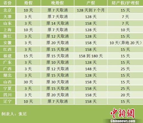 15省份修改計(jì)生條例北京產(chǎn)假最多可休7個(gè)月