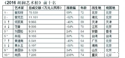 藝術排行榜，信還是不信？