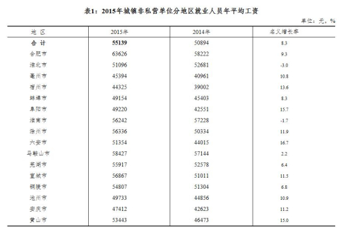 安徽2015年城鎮(zhèn)非私營單位分地區(qū)就業(yè)人員年平均工資。來自安徽統(tǒng)計局