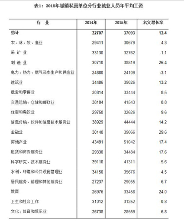 海南2015年城鎮(zhèn)私營單位分行業(yè)就業(yè)人員年平均工資。來自海南統(tǒng)計局網(wǎng)站