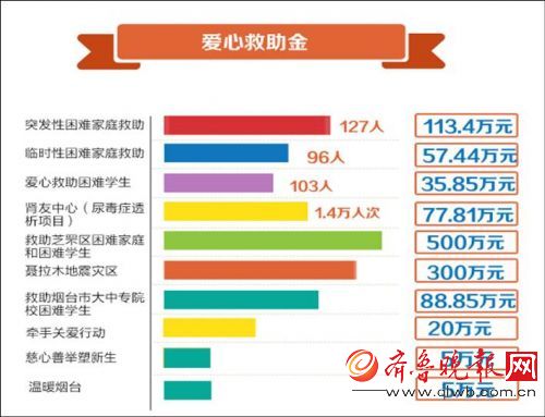 2015年煙臺市慈善總會募集善款1891多萬元