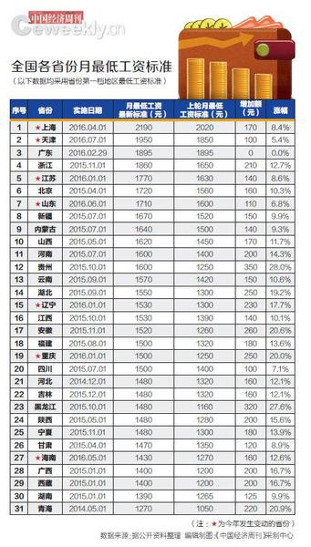 今年7省份上調(diào)最低工資標準 上海高出青海920元