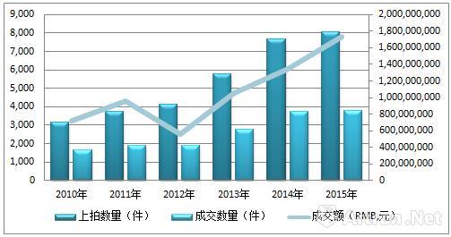 數據來源：雅昌藝術市場監測中心（AMMA），統計時間：2016年5月31日