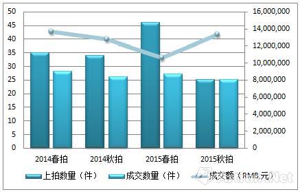 數據來源：雅昌藝術市場監測中心（AMMA），統計時間：2016年5月31日