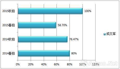 數據來源：雅昌藝術市場監測中心（AMMA），統計時間：2016年5月31日