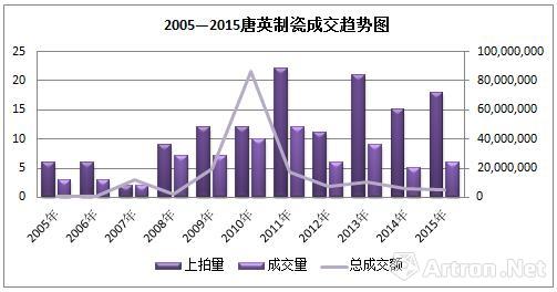 數據來源：雅昌藝術市場監測中心（AMMA），統計時間：2016年5月31日