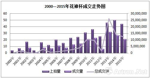 數據來源：雅昌藝術市場監測中心（AMMA），統計時間：2016年5月31日