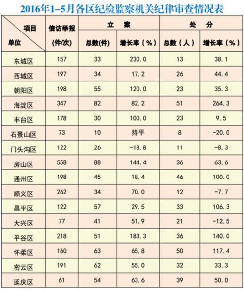 1至5月黨紀政紀處分731人局級2人縣處級181人