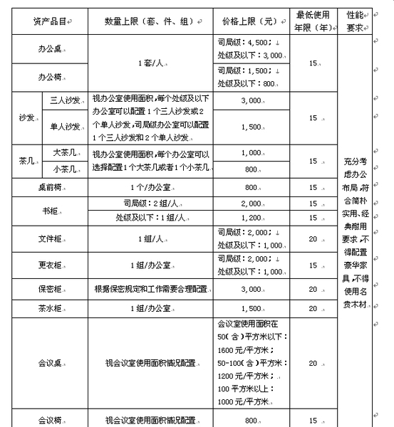 中央行政單位通用辦公家具配置標準表2