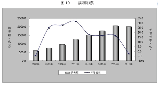 2015年中國福利彩票銷售2015.1億元較上年降2.2%