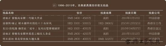 1996-2015年，古典家具高估價前五拍品