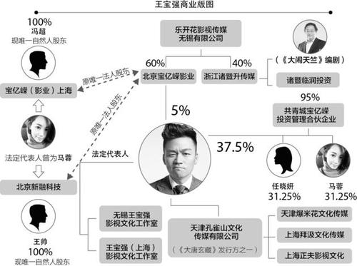 揭王寶強家底：以王寶強為核心五公司架構成型