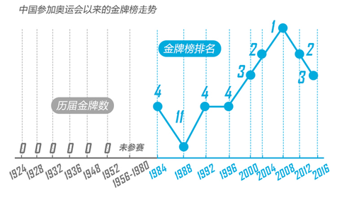 里約奧運終極盤點：中國奪26金破五項世界紀錄