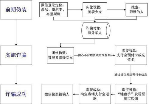 詐騙團(tuán)伙作案手段示意圖