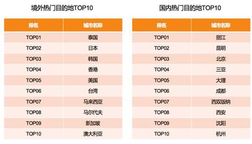 滴滴阿里旅行大數據預測：出境游泰國最火 國內游麗江最熱