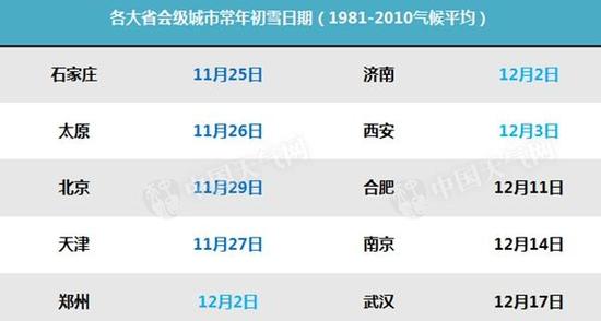 【華北黃淮】等迎中到大雪 南方斷崖式降溫