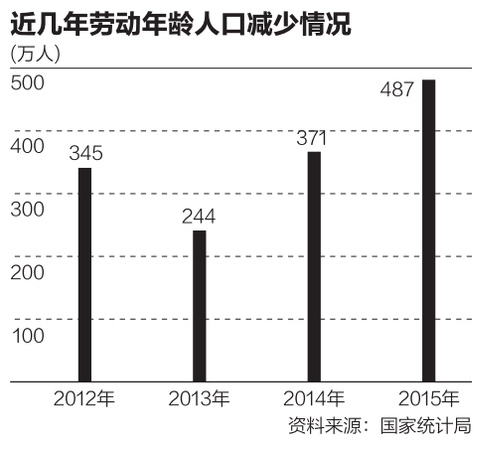 我國勞動力5年減少2000萬 2050年或降到7億左右