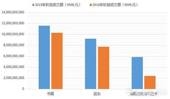 數據來源：雅昌藝術市場監測中心(AMMA)，統計時間：2016年12月14日