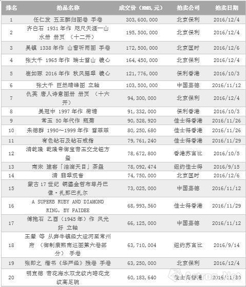 數據來源：雅昌藝術市場監測中心(AMMA)，統計時間：2016年12月14日