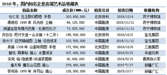 數據來源：雅昌藝術市場監測中心(AMMA),統計時間：2016年12月6日