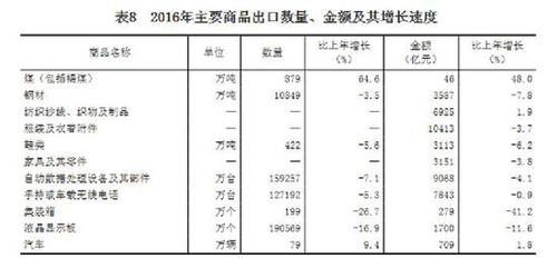 受權發布：中華人民共和國2016年國民經濟和社會發展統計公報